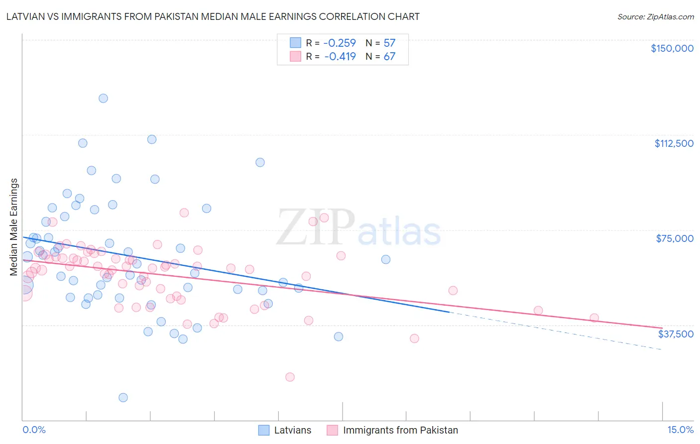 Latvian vs Immigrants from Pakistan Median Male Earnings