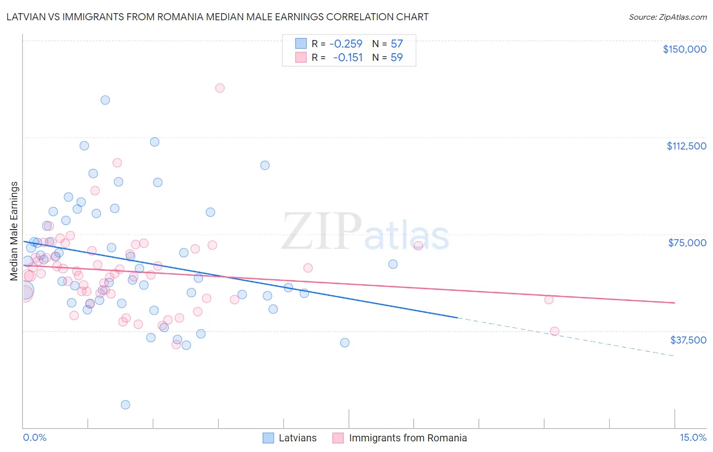 Latvian vs Immigrants from Romania Median Male Earnings