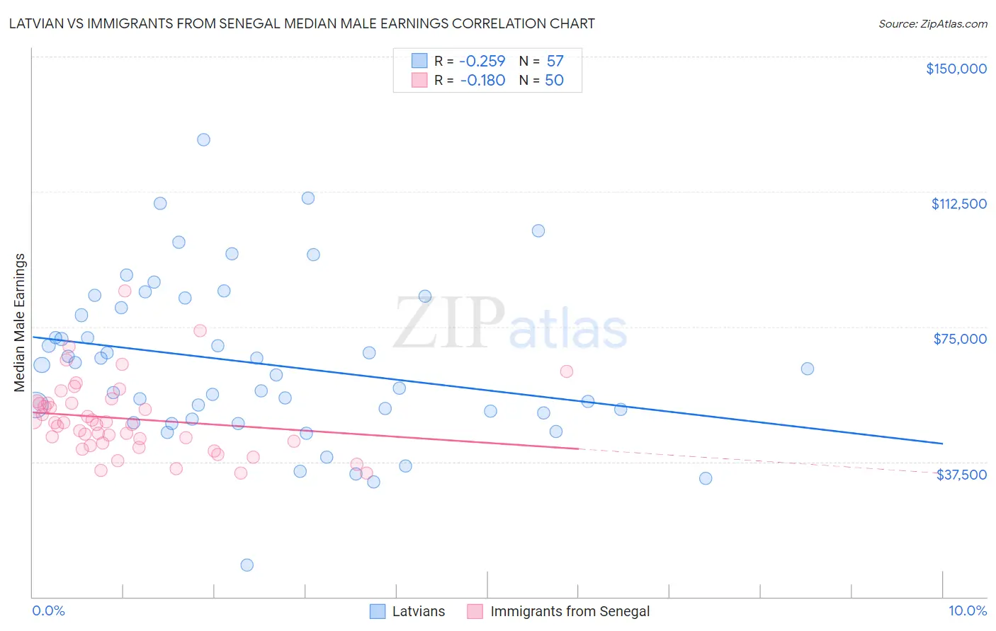 Latvian vs Immigrants from Senegal Median Male Earnings