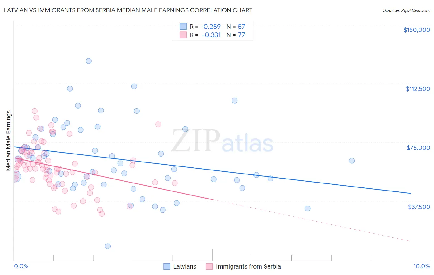 Latvian vs Immigrants from Serbia Median Male Earnings