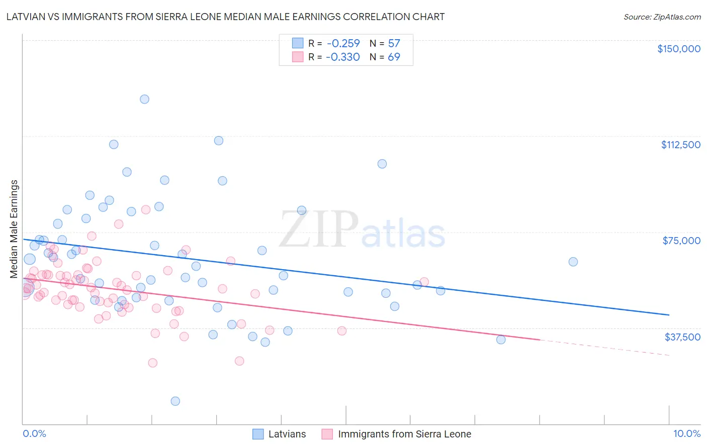 Latvian vs Immigrants from Sierra Leone Median Male Earnings