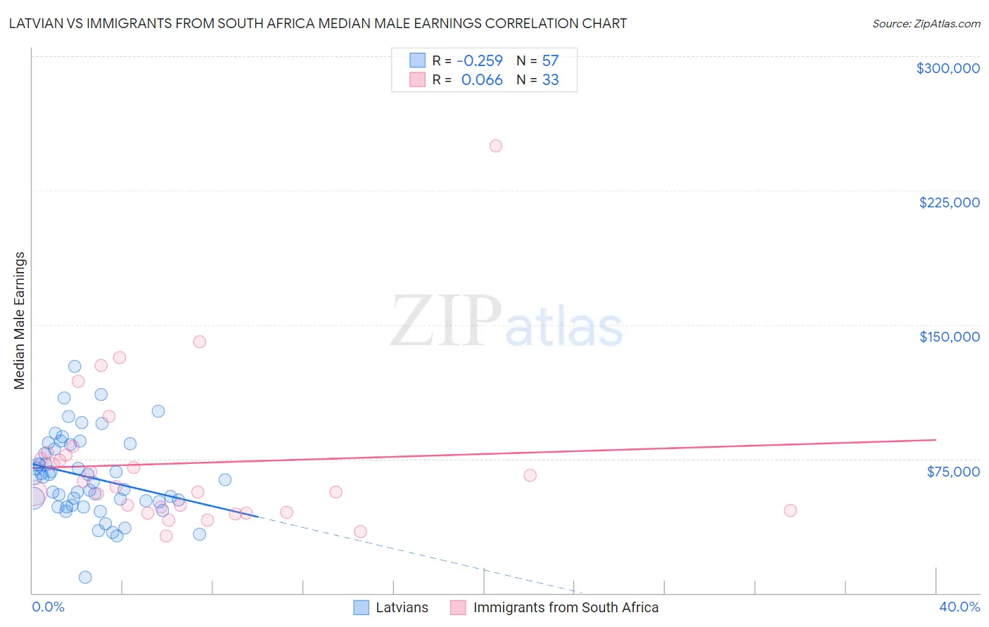 Latvian vs Immigrants from South Africa Median Male Earnings