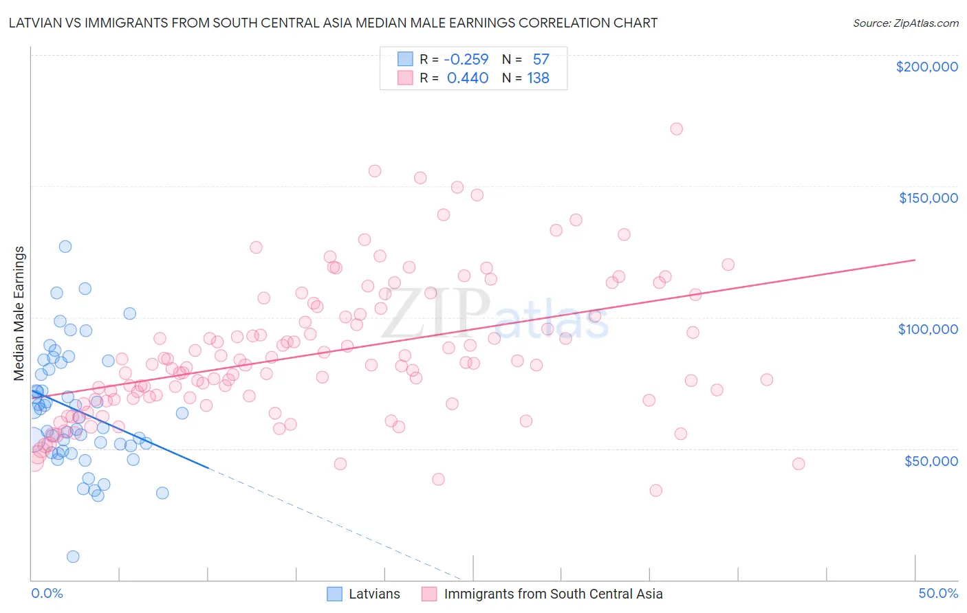 Latvian vs Immigrants from South Central Asia Median Male Earnings