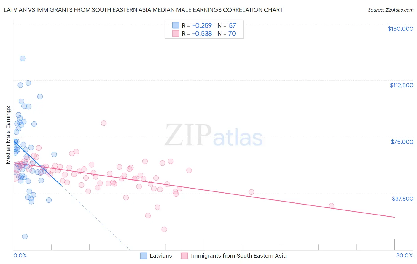 Latvian vs Immigrants from South Eastern Asia Median Male Earnings