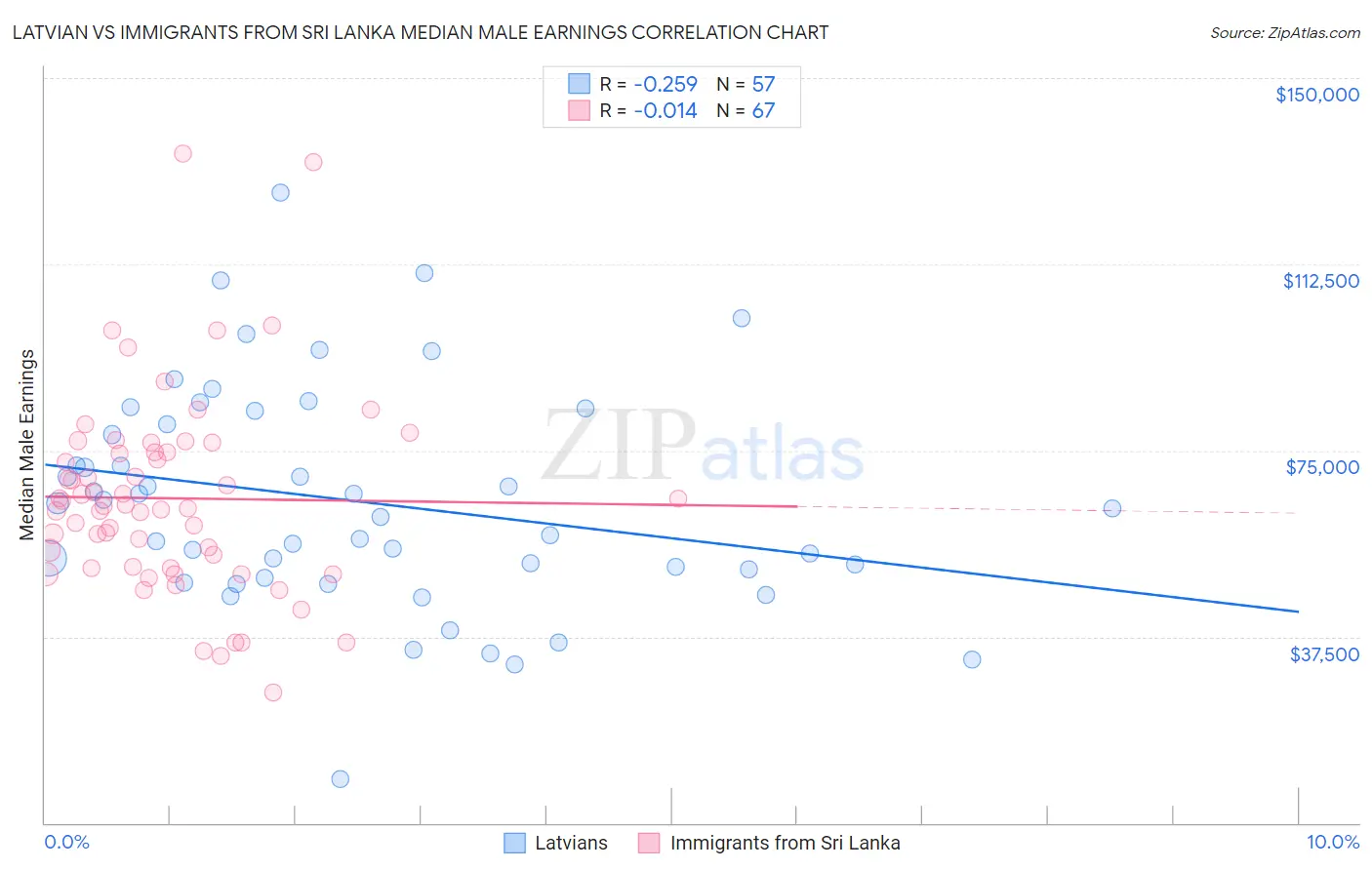 Latvian vs Immigrants from Sri Lanka Median Male Earnings
