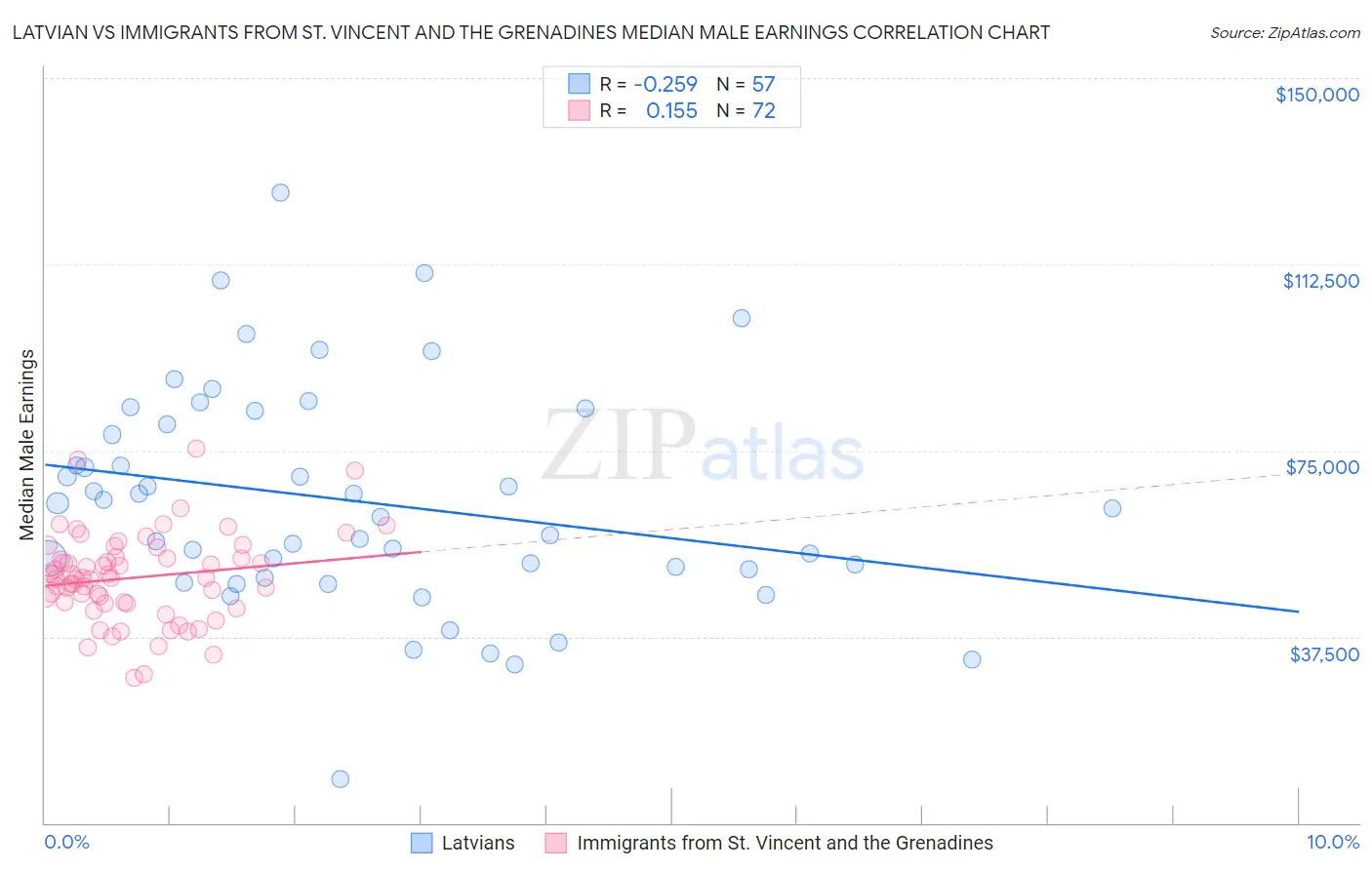 Latvian vs Immigrants from St. Vincent and the Grenadines Median Male Earnings
