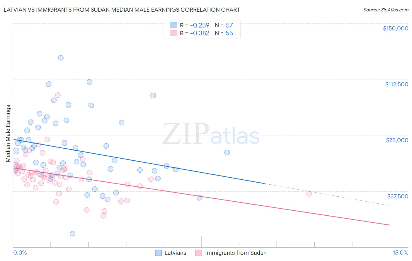 Latvian vs Immigrants from Sudan Median Male Earnings