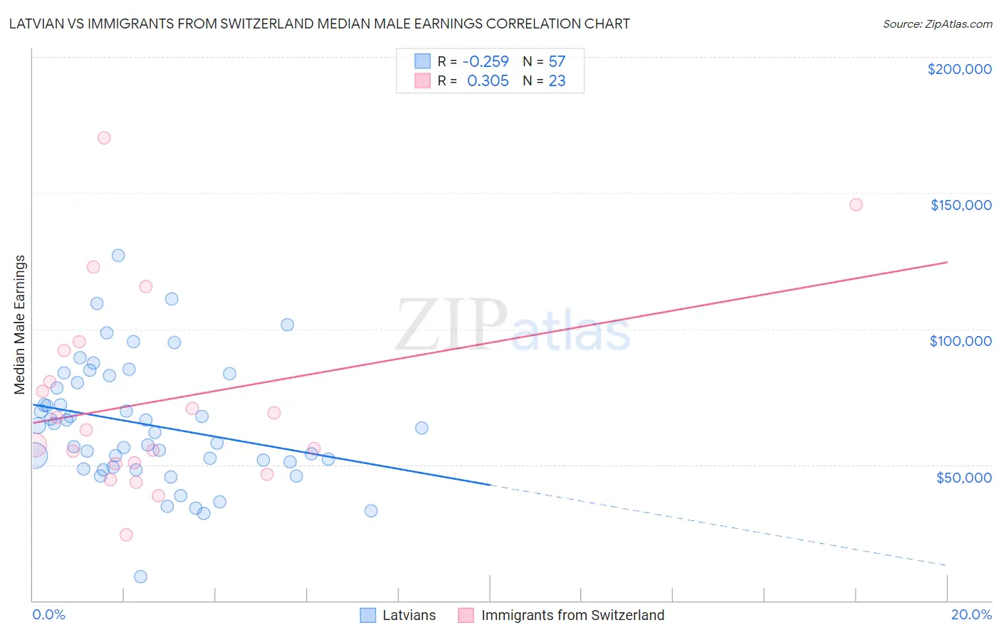 Latvian vs Immigrants from Switzerland Median Male Earnings