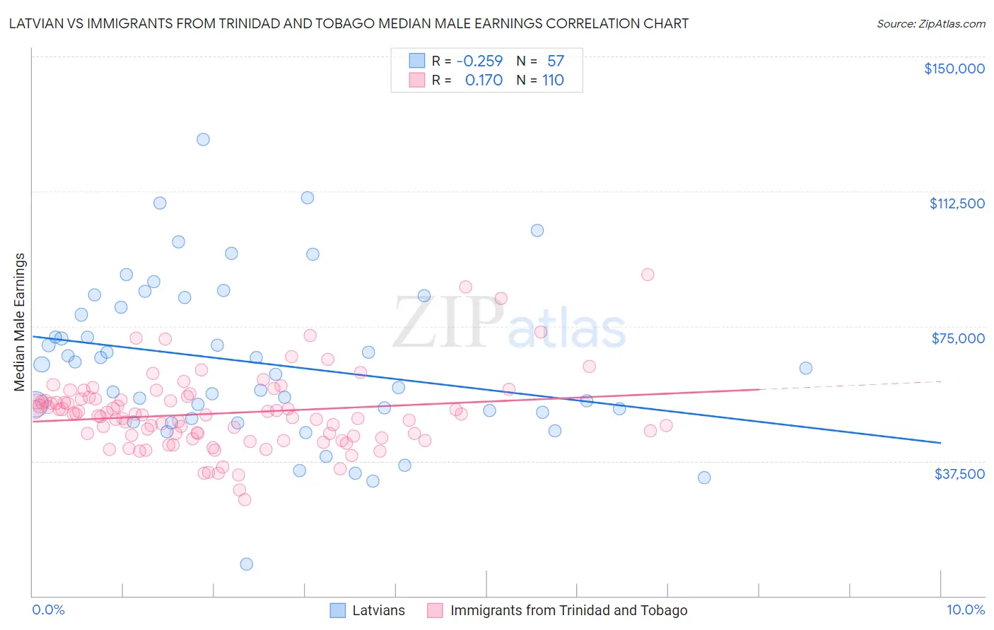 Latvian vs Immigrants from Trinidad and Tobago Median Male Earnings