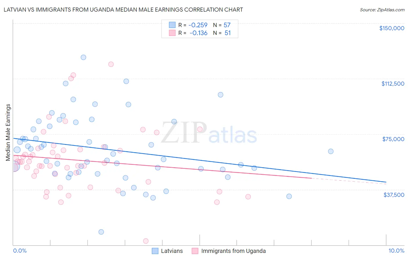 Latvian vs Immigrants from Uganda Median Male Earnings