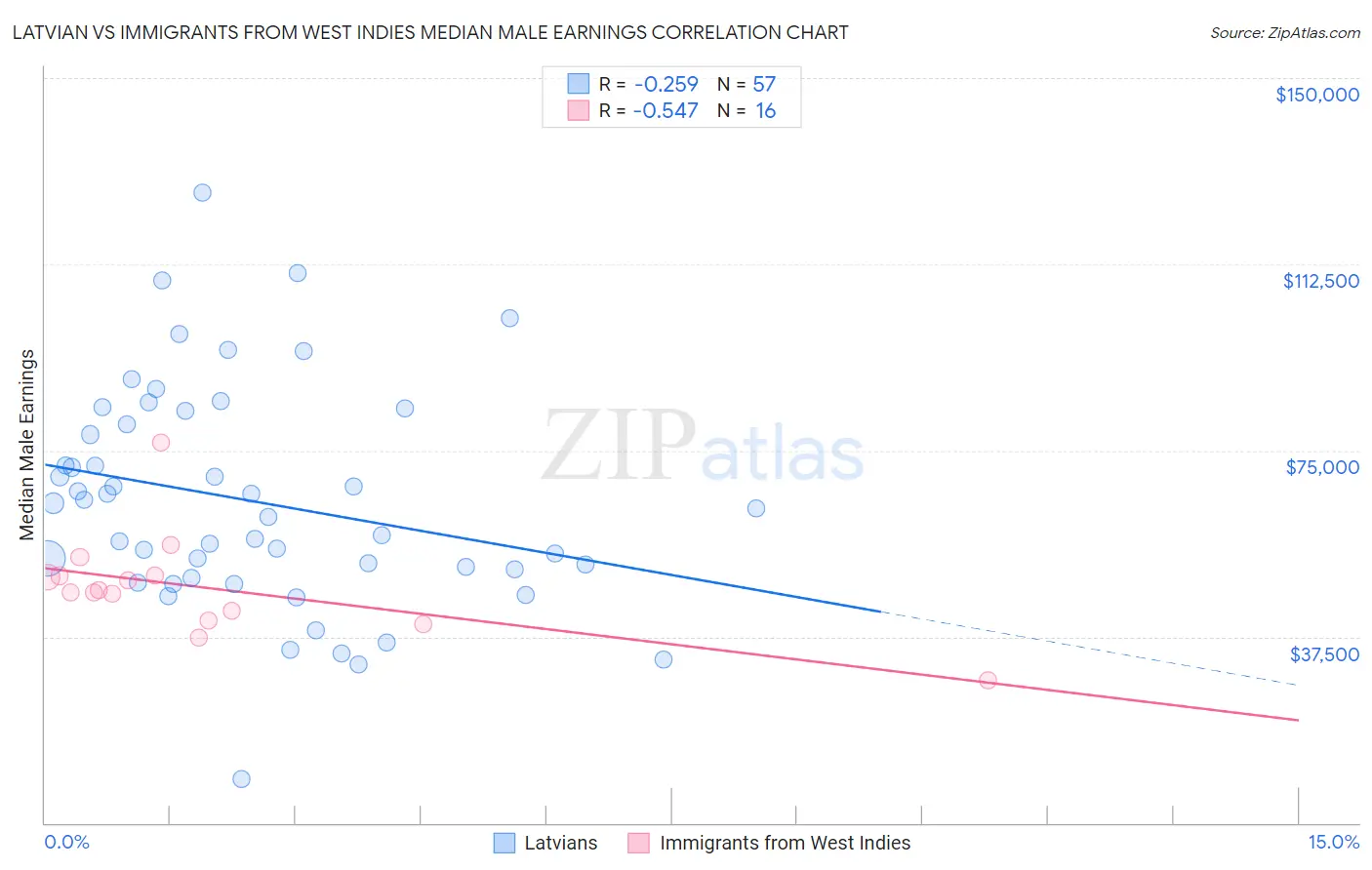 Latvian vs Immigrants from West Indies Median Male Earnings