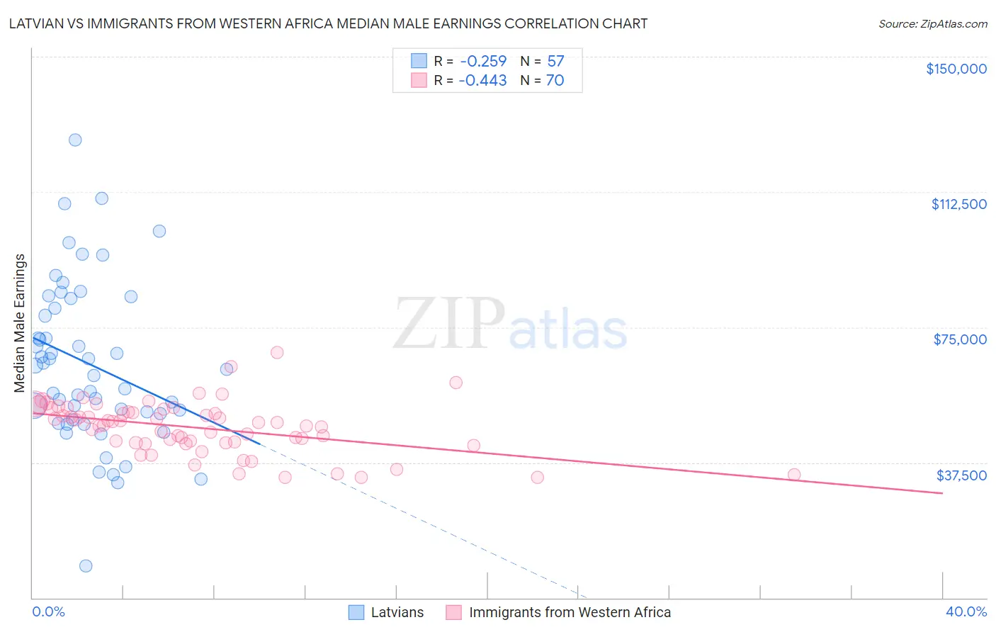 Latvian vs Immigrants from Western Africa Median Male Earnings