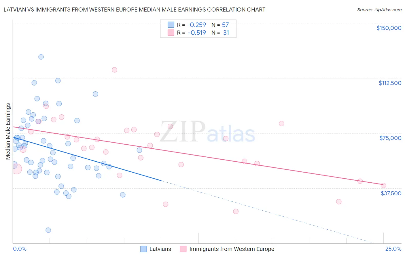 Latvian vs Immigrants from Western Europe Median Male Earnings