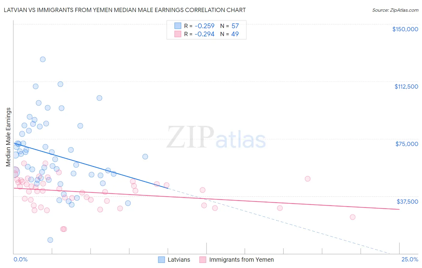 Latvian vs Immigrants from Yemen Median Male Earnings