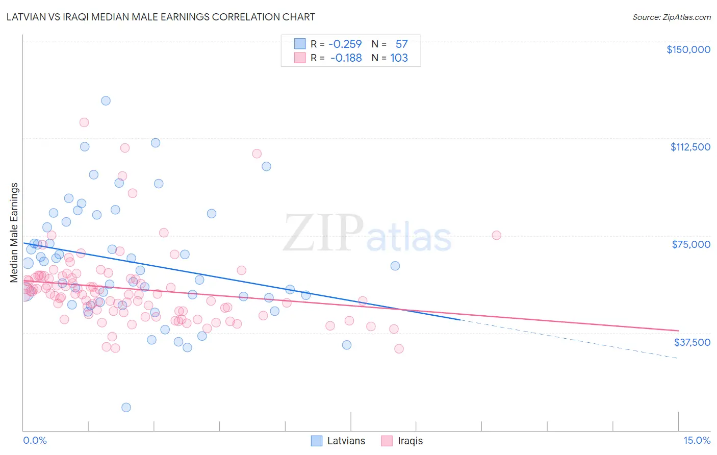 Latvian vs Iraqi Median Male Earnings