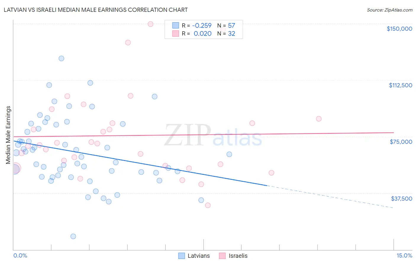 Latvian vs Israeli Median Male Earnings