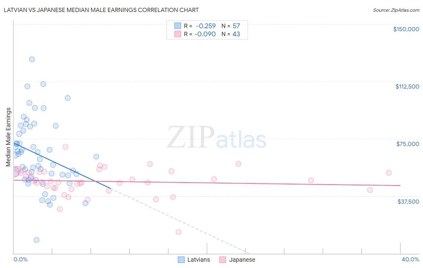 Latvian vs Japanese Median Male Earnings