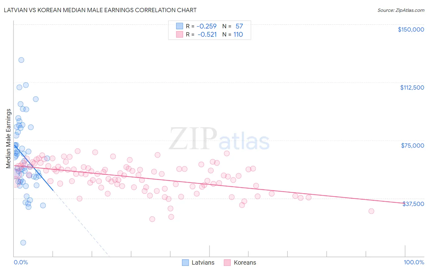 Latvian vs Korean Median Male Earnings