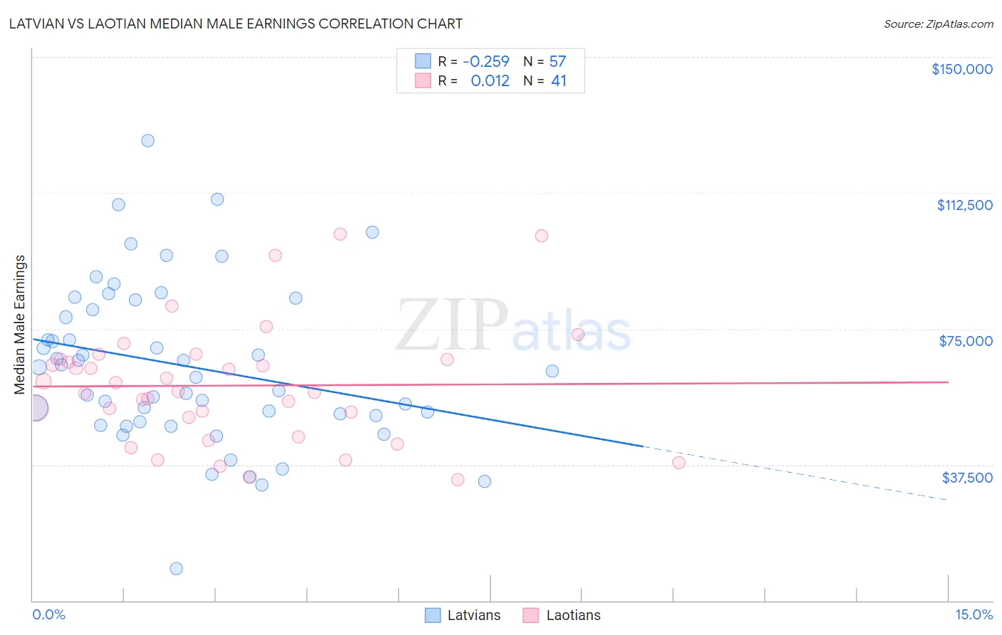 Latvian vs Laotian Median Male Earnings