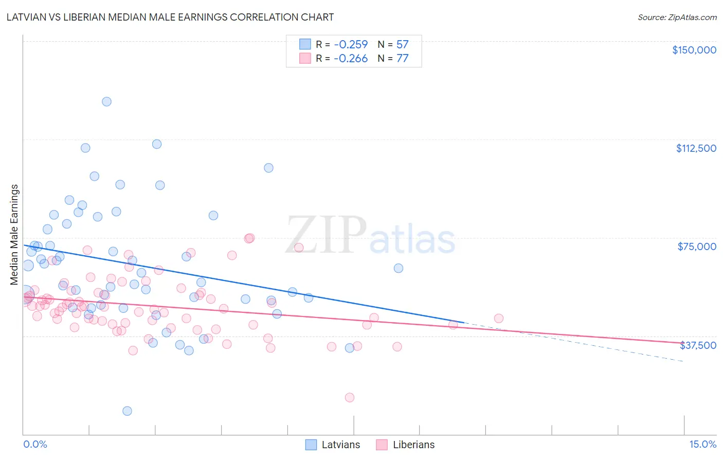 Latvian vs Liberian Median Male Earnings