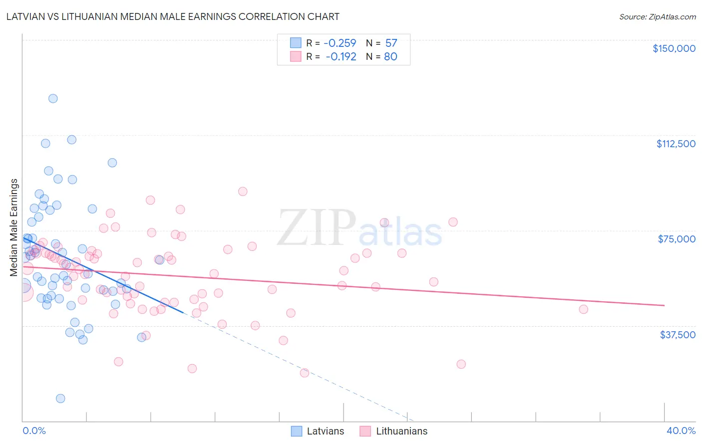 Latvian vs Lithuanian Median Male Earnings