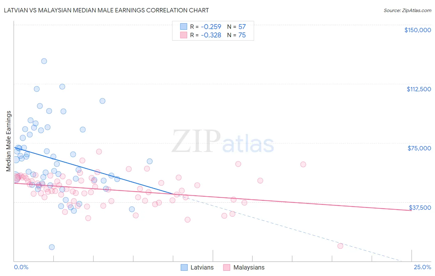 Latvian vs Malaysian Median Male Earnings