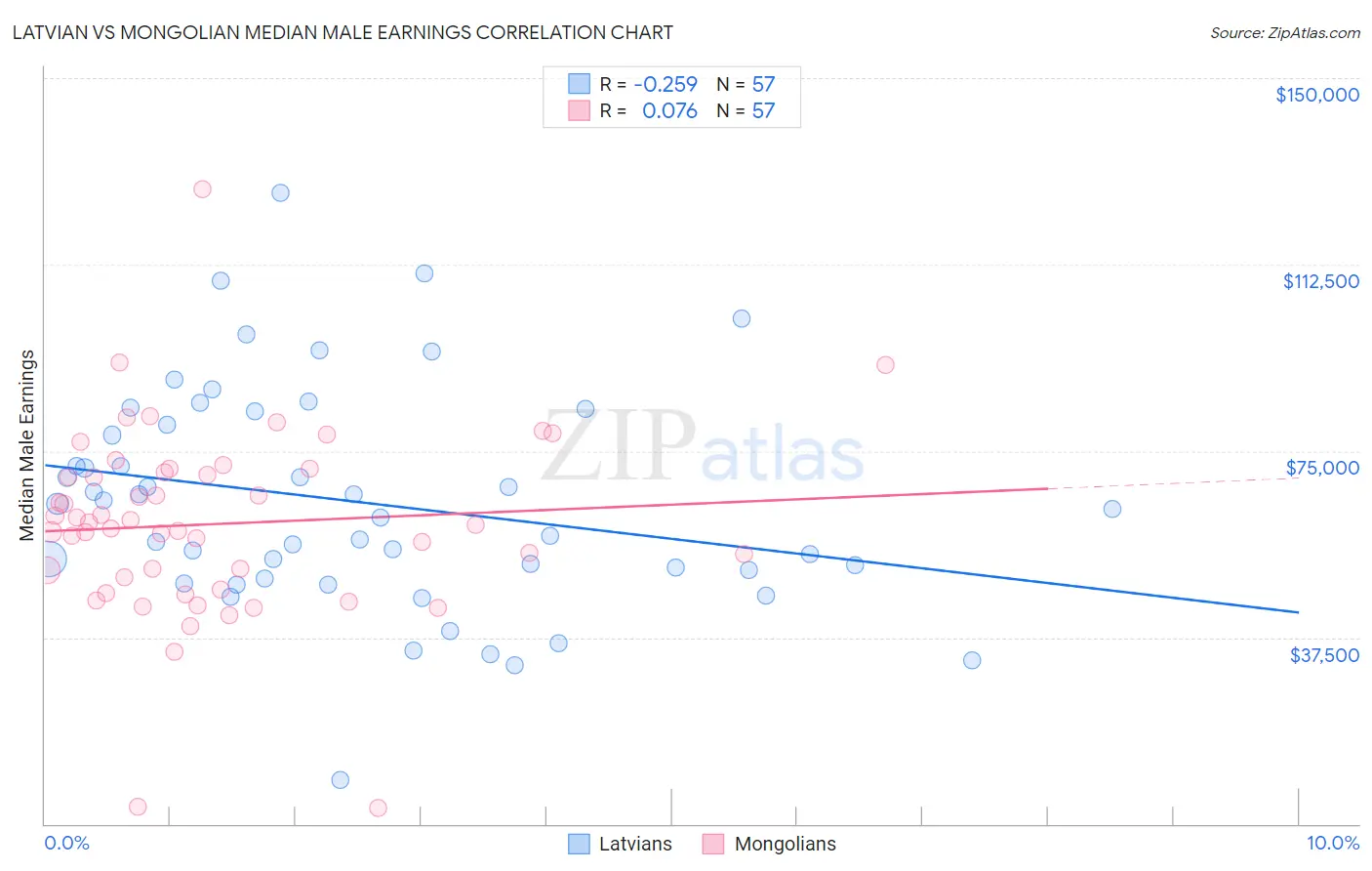 Latvian vs Mongolian Median Male Earnings