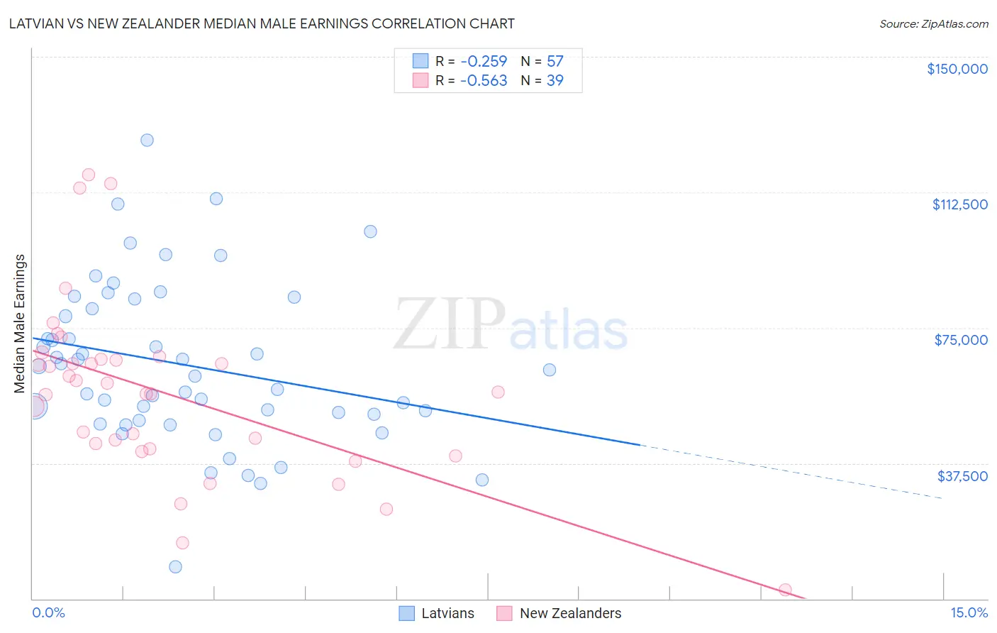 Latvian vs New Zealander Median Male Earnings