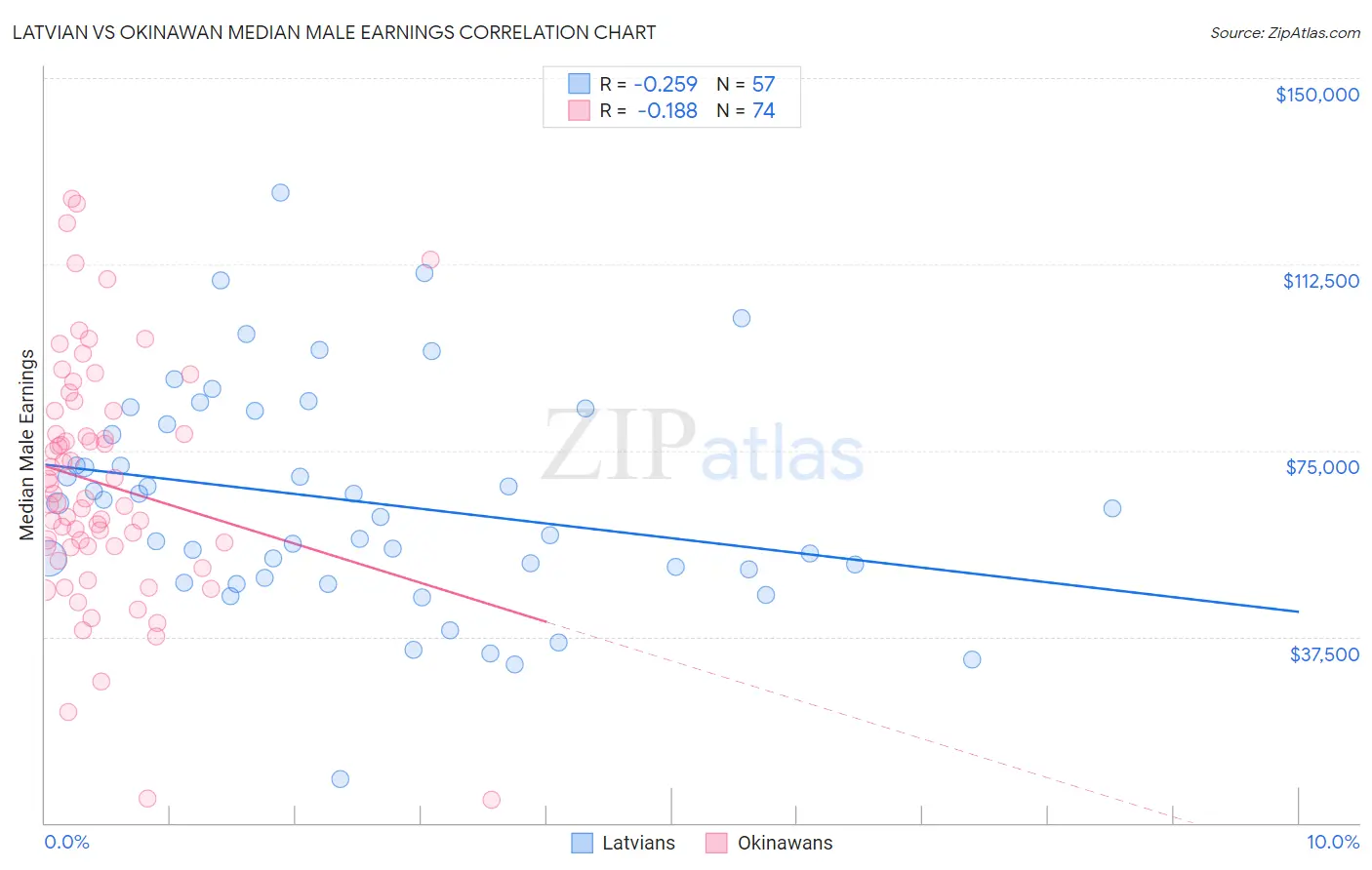 Latvian vs Okinawan Median Male Earnings