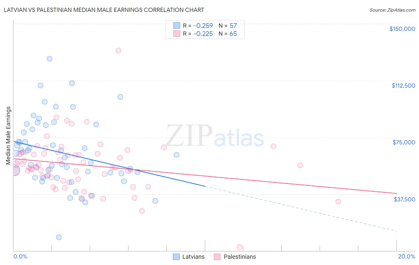 Latvian vs Palestinian Median Male Earnings