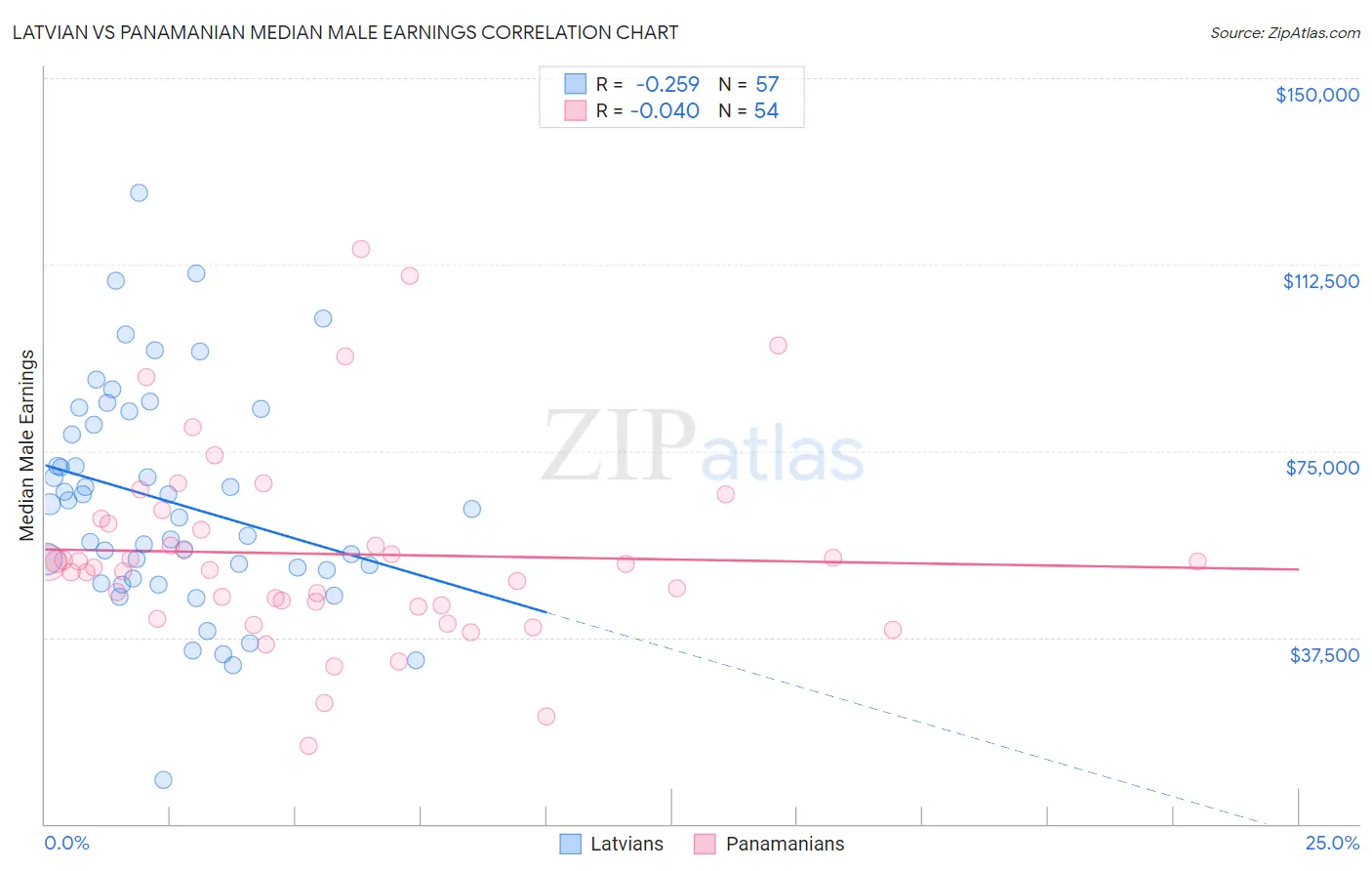 Latvian vs Panamanian Median Male Earnings