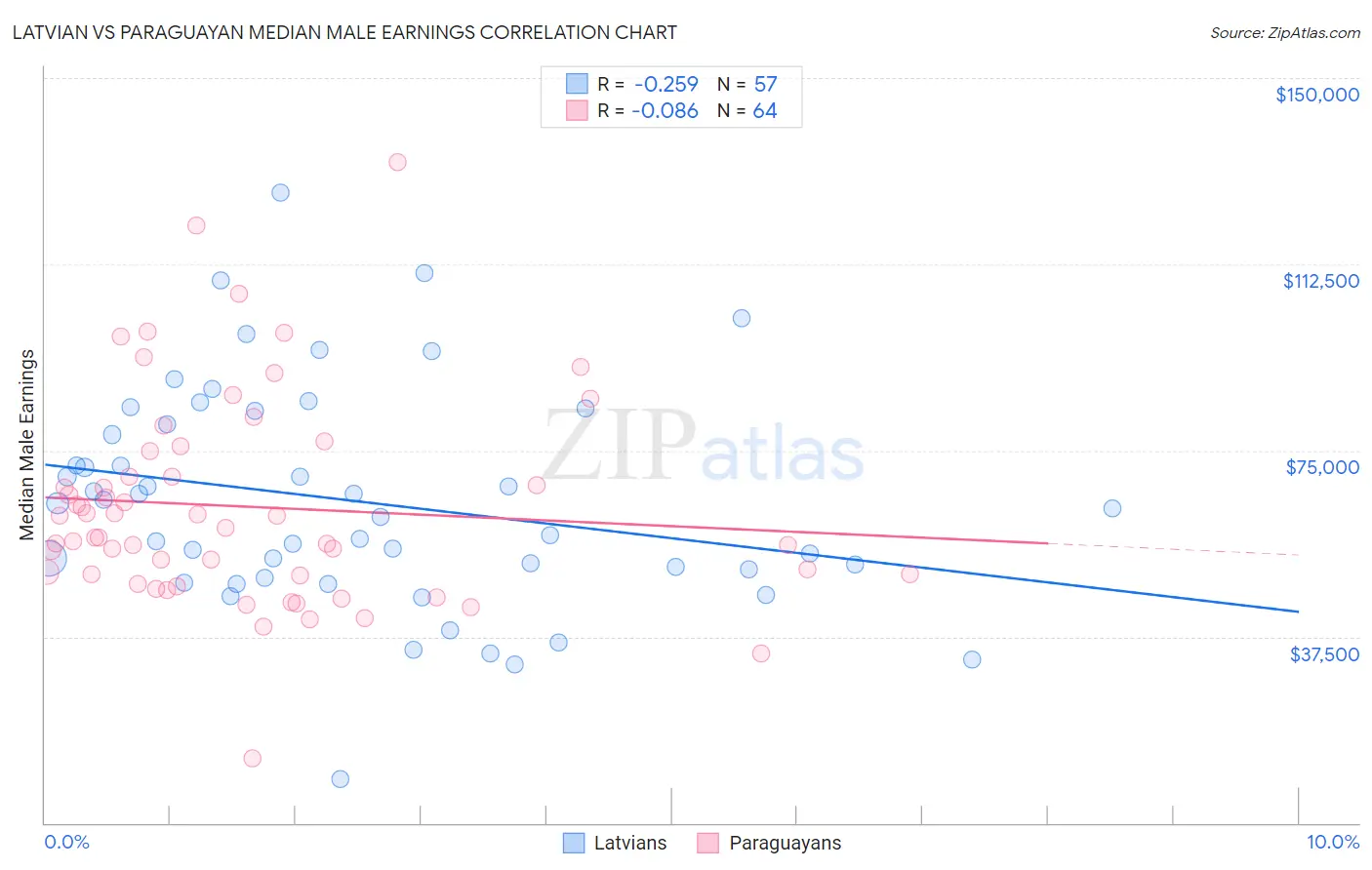 Latvian vs Paraguayan Median Male Earnings