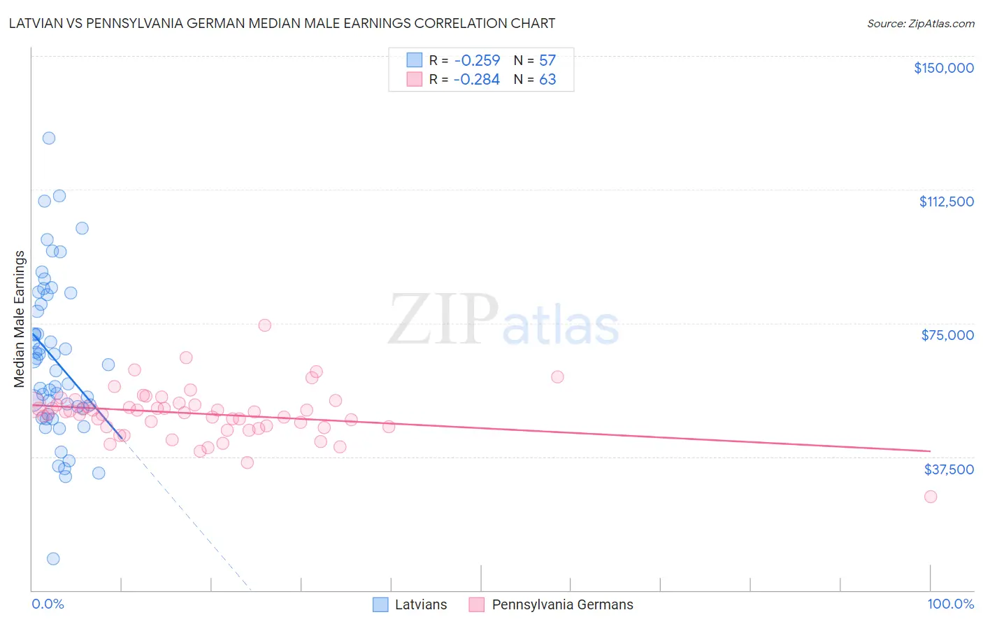 Latvian vs Pennsylvania German Median Male Earnings