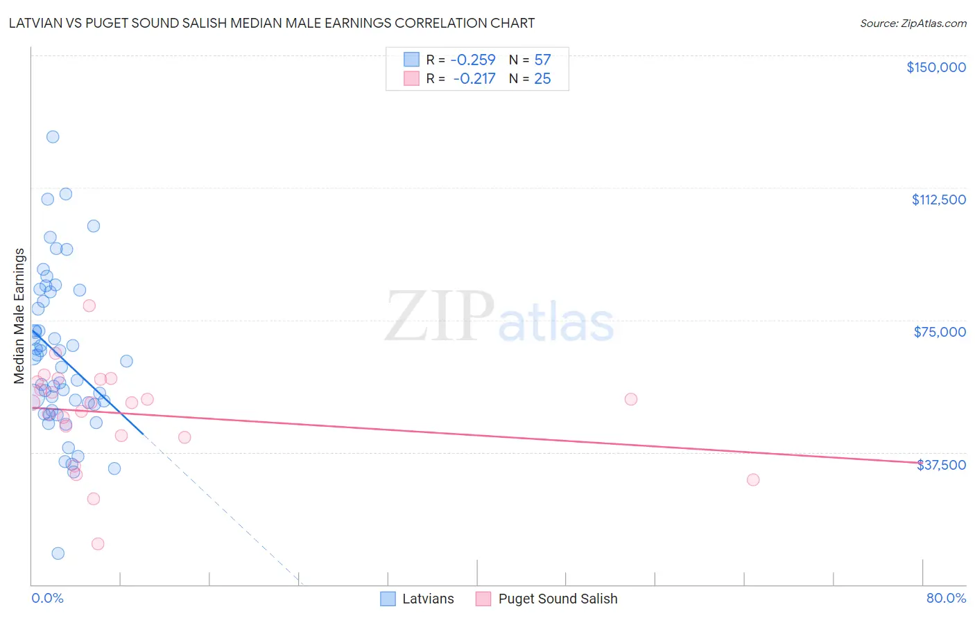 Latvian vs Puget Sound Salish Median Male Earnings
