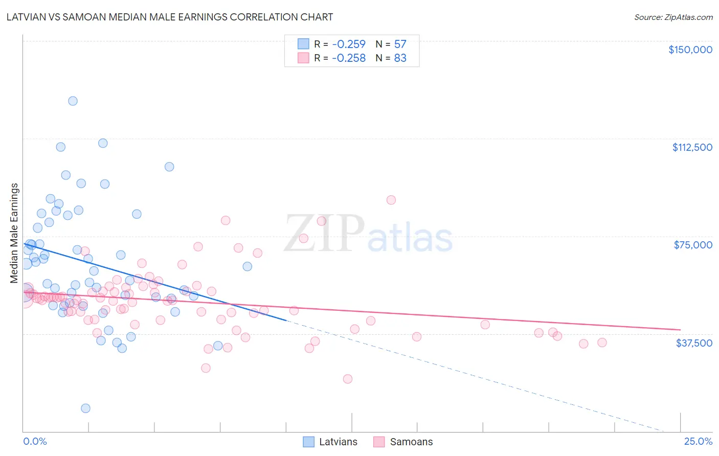 Latvian vs Samoan Median Male Earnings