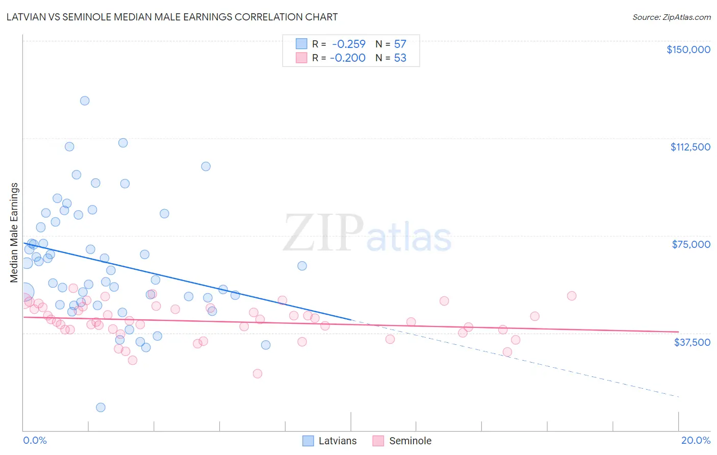 Latvian vs Seminole Median Male Earnings
