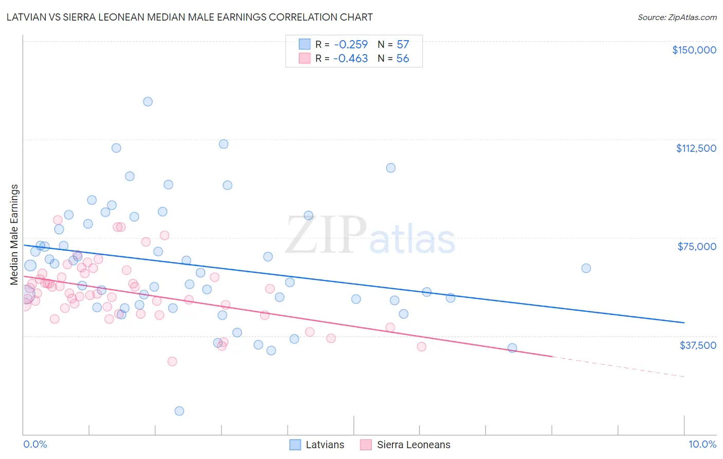 Latvian vs Sierra Leonean Median Male Earnings
