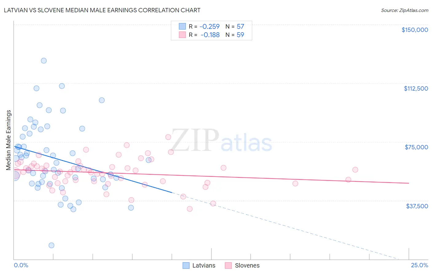 Latvian vs Slovene Median Male Earnings