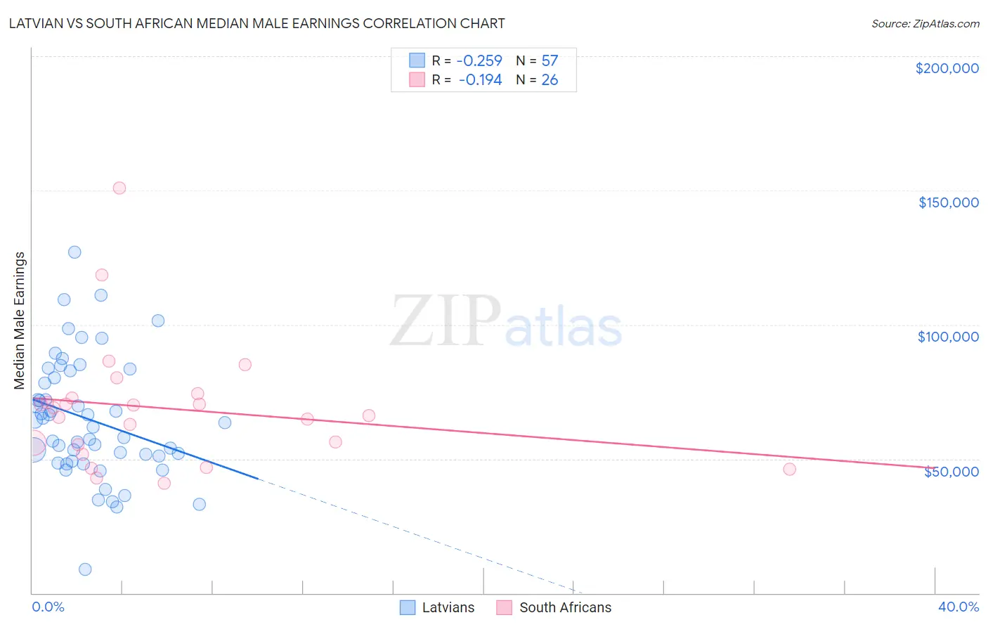 Latvian vs South African Median Male Earnings