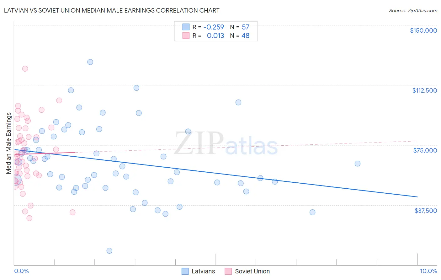 Latvian vs Soviet Union Median Male Earnings