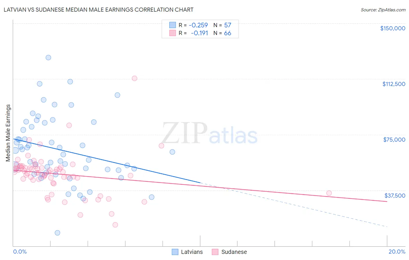 Latvian vs Sudanese Median Male Earnings