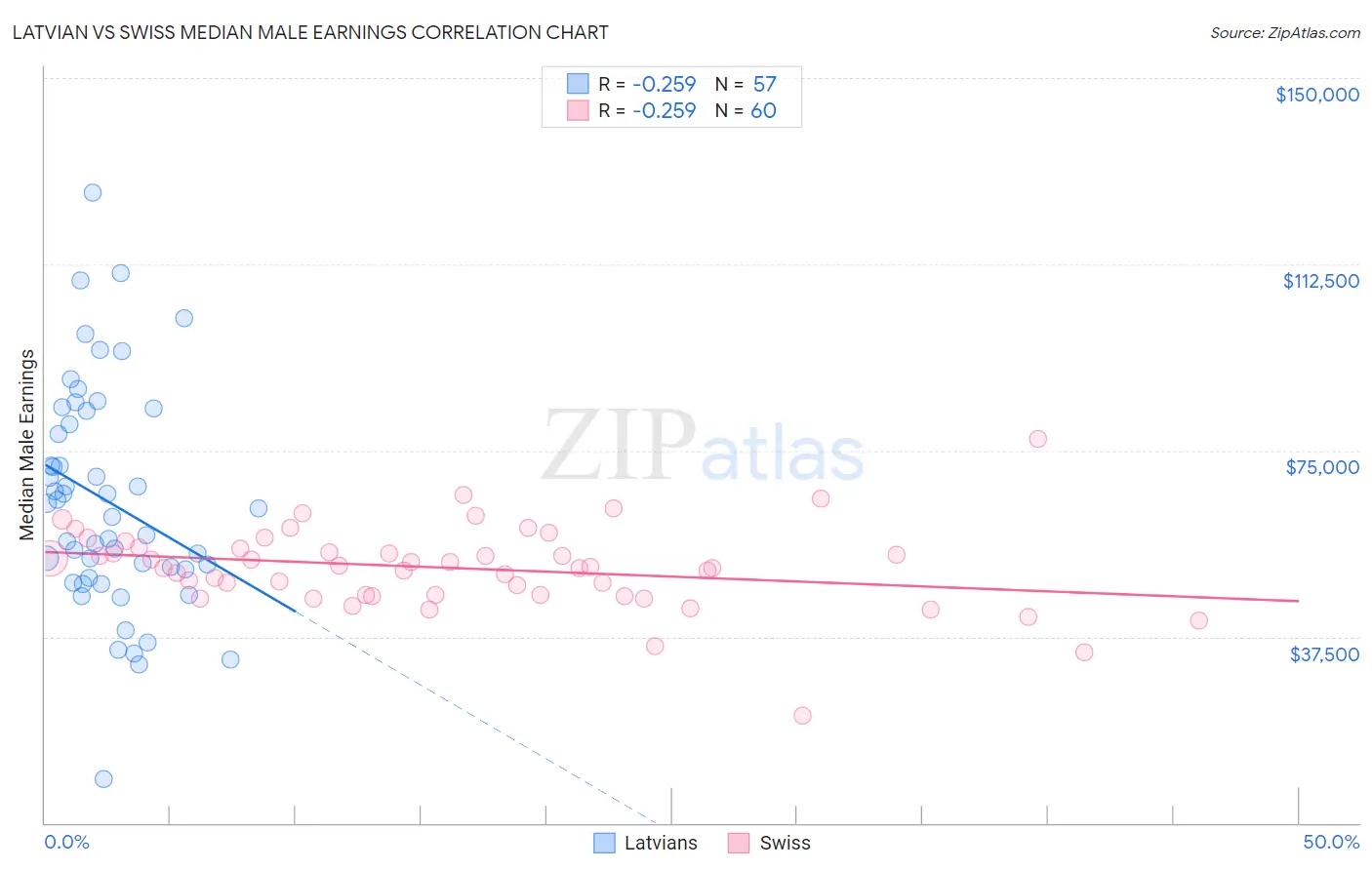 Latvian vs Swiss Median Male Earnings