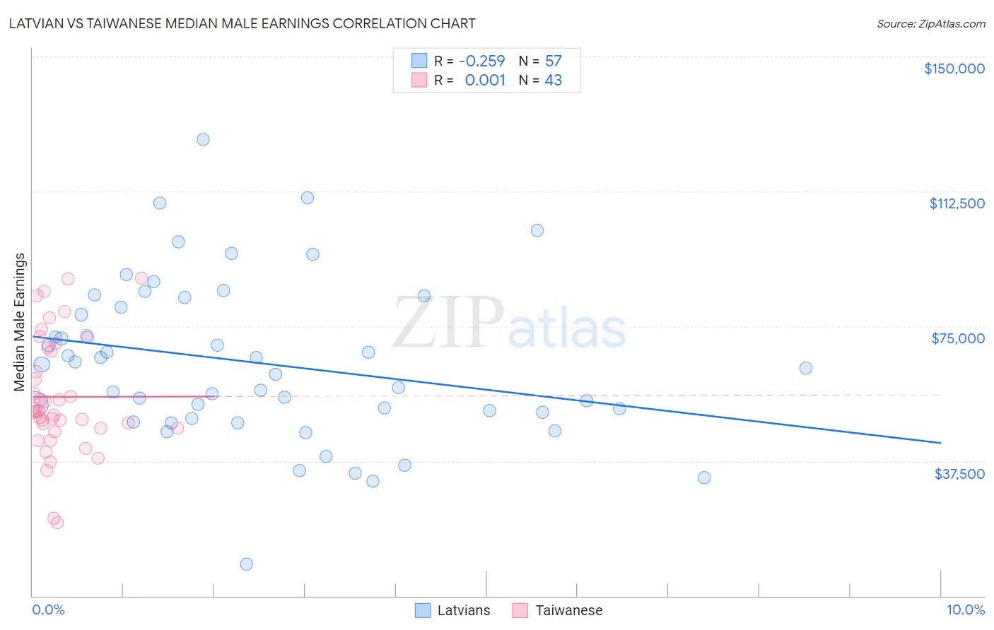 Latvian vs Taiwanese Median Male Earnings