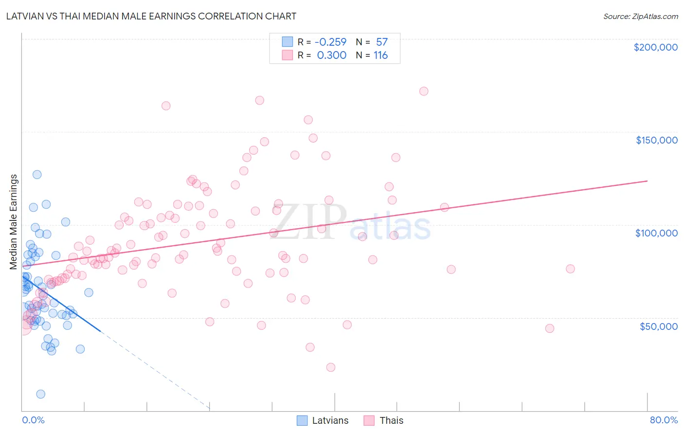 Latvian vs Thai Median Male Earnings