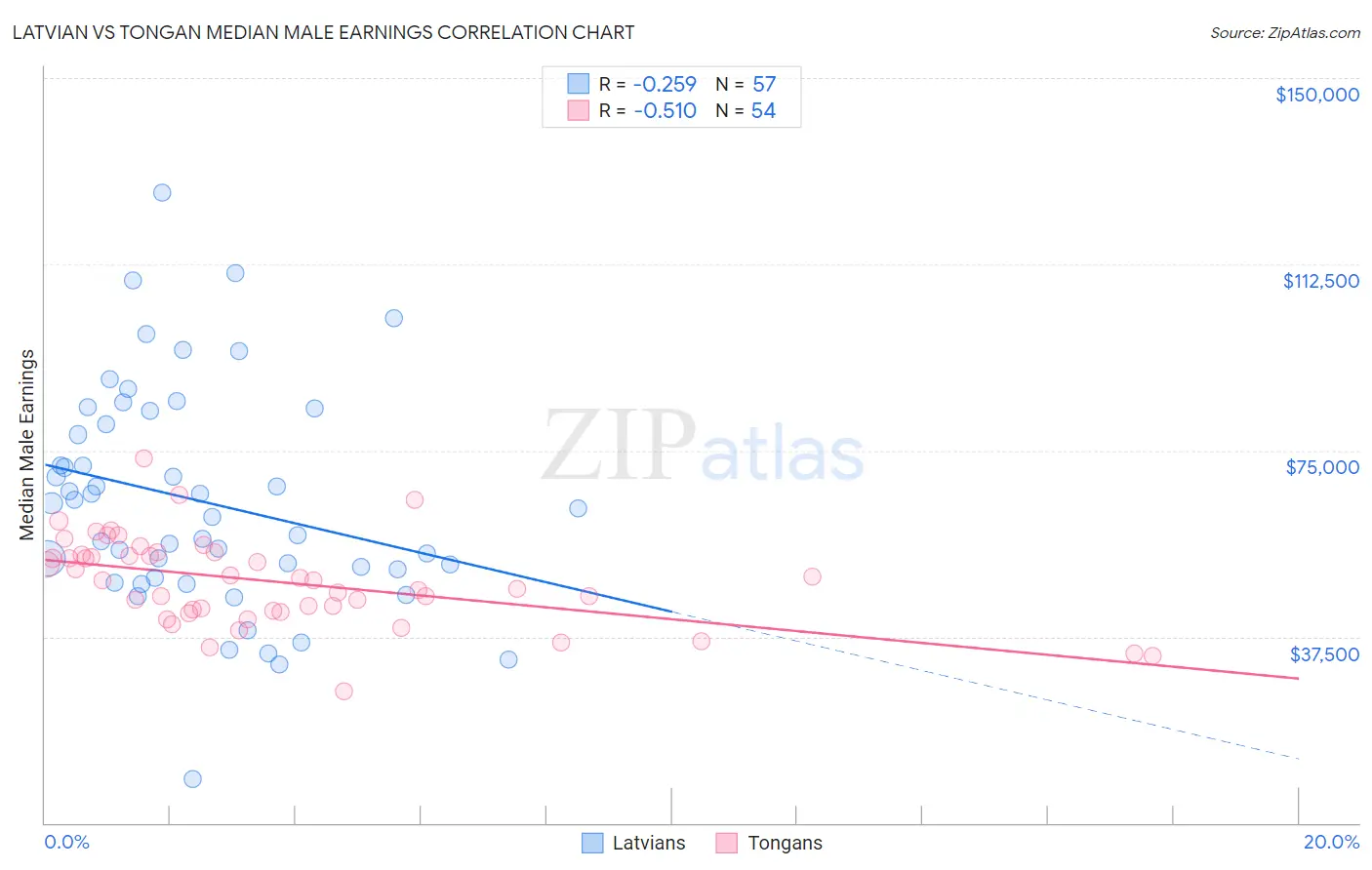 Latvian vs Tongan Median Male Earnings