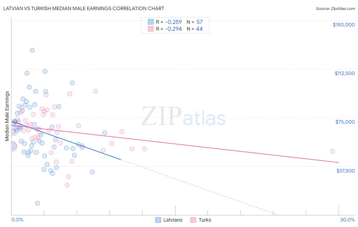 Latvian vs Turkish Median Male Earnings
