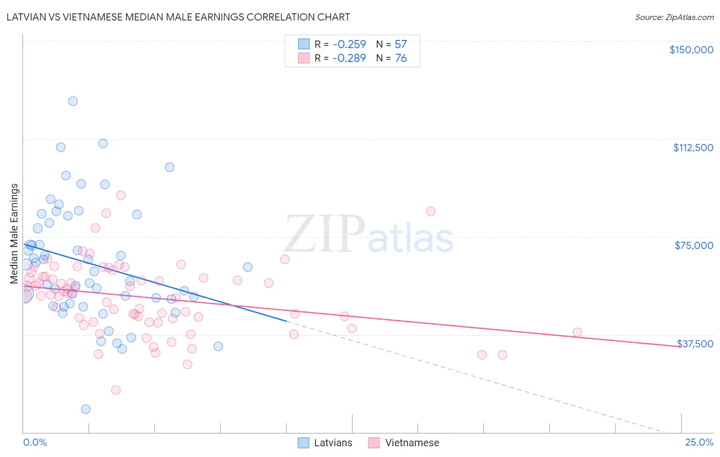 Latvian vs Vietnamese Median Male Earnings
