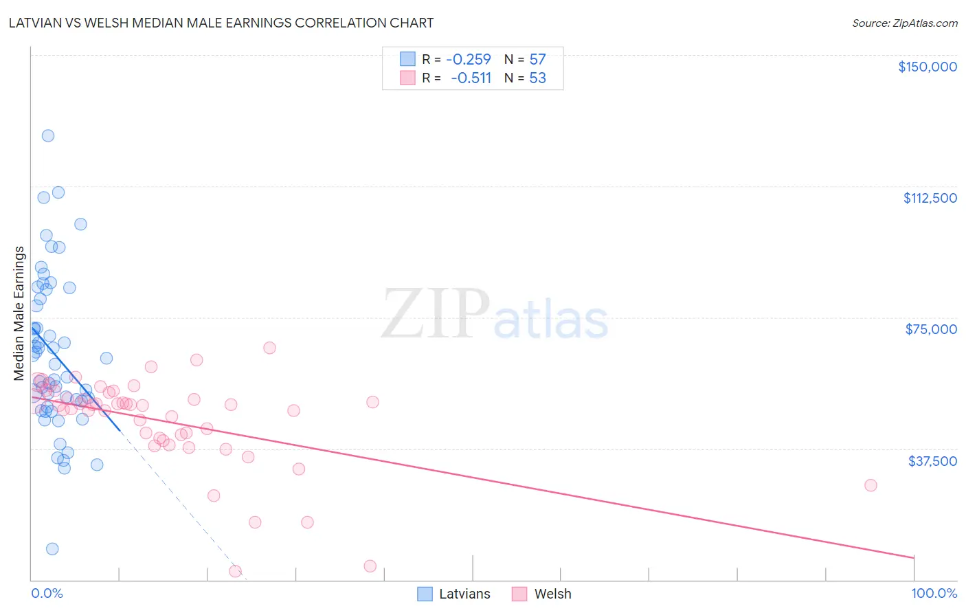 Latvian vs Welsh Median Male Earnings