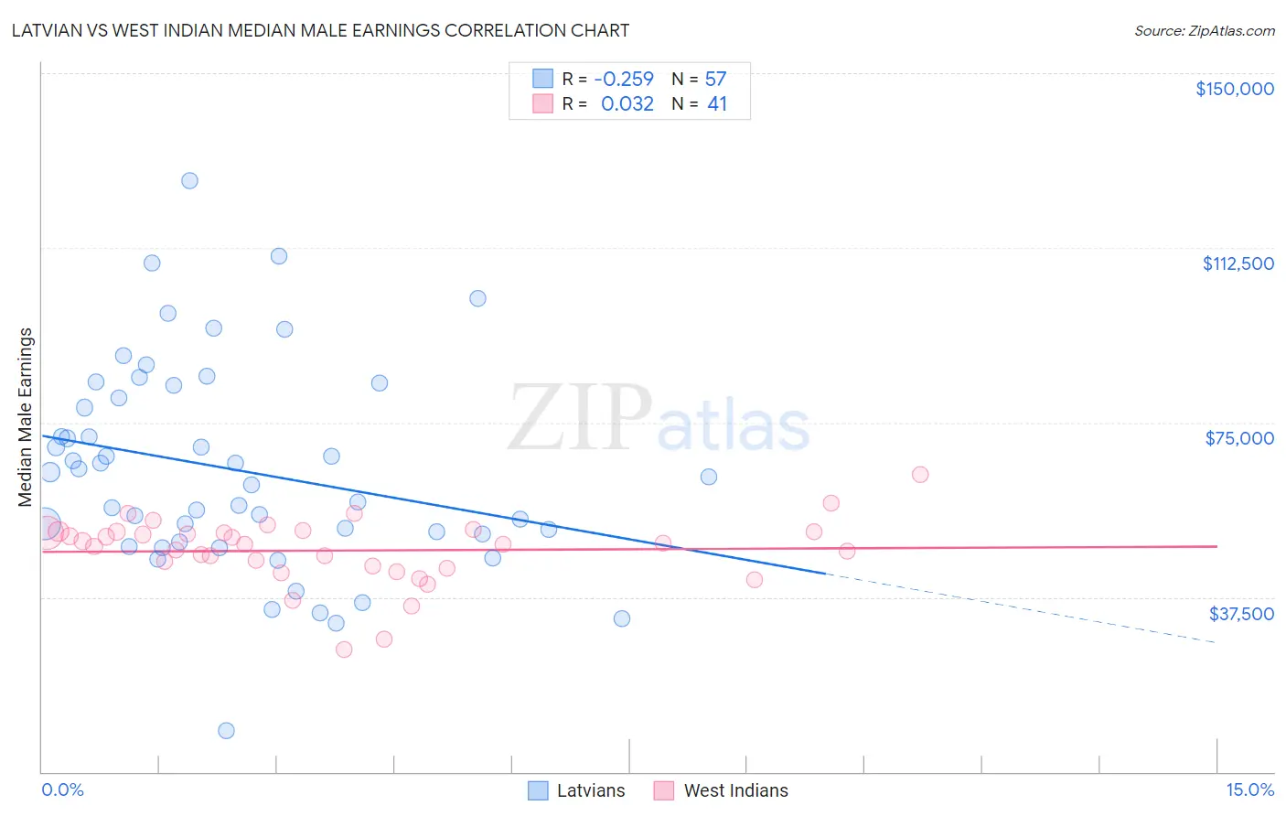 Latvian vs West Indian Median Male Earnings