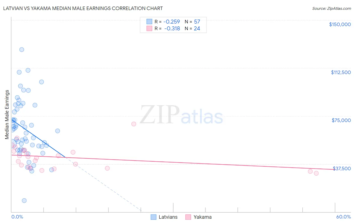 Latvian vs Yakama Median Male Earnings